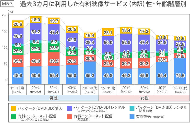 過去3カ月に利用した有料映像サービス（内訳）