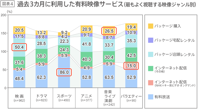 過去3カ月に利用した有料映像サービス（最もよく視聴する映像ジャンル別）