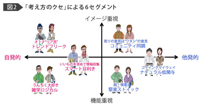 図2：「考え方のクセ」による6セグメント