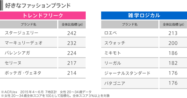 好きなファッションブランド