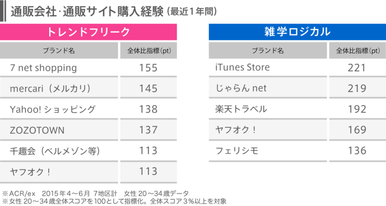 通販会社・通販サイト購入経験（最近1年間）