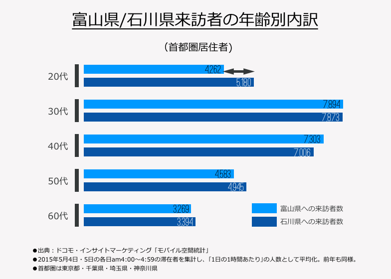 富山県/石川県来訪者の年齢別内訳