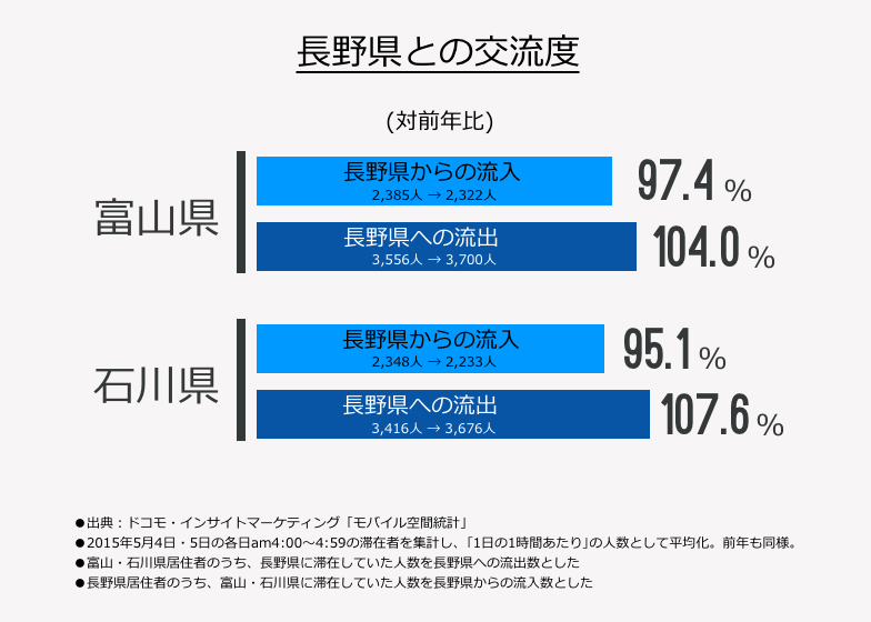 長野県との交流度