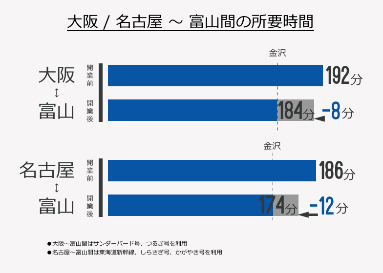 大阪/名古屋～富山間の所要時間