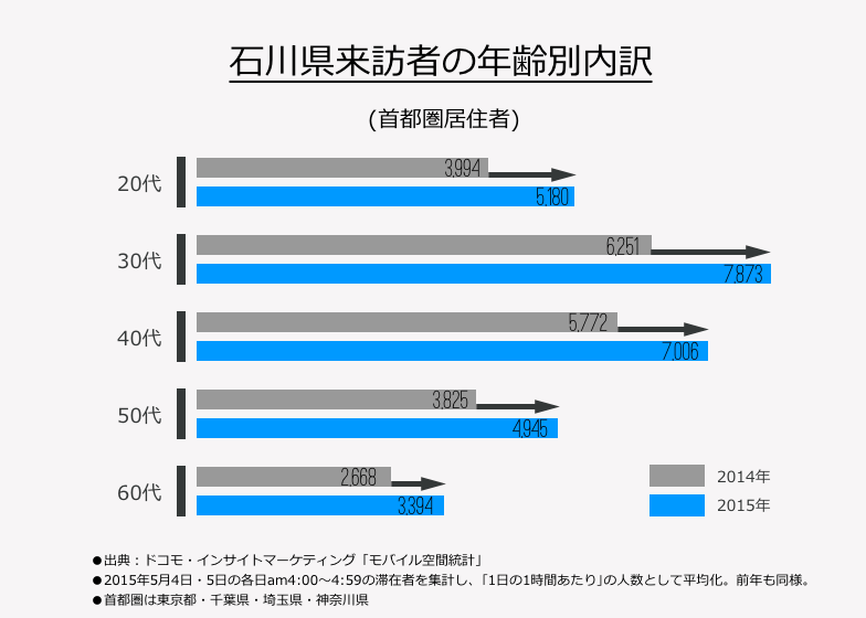 石川県来訪者の年齢別内訳