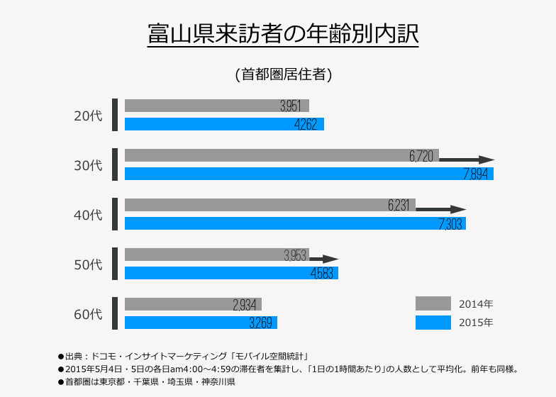 富山県来訪者の年齢別内訳