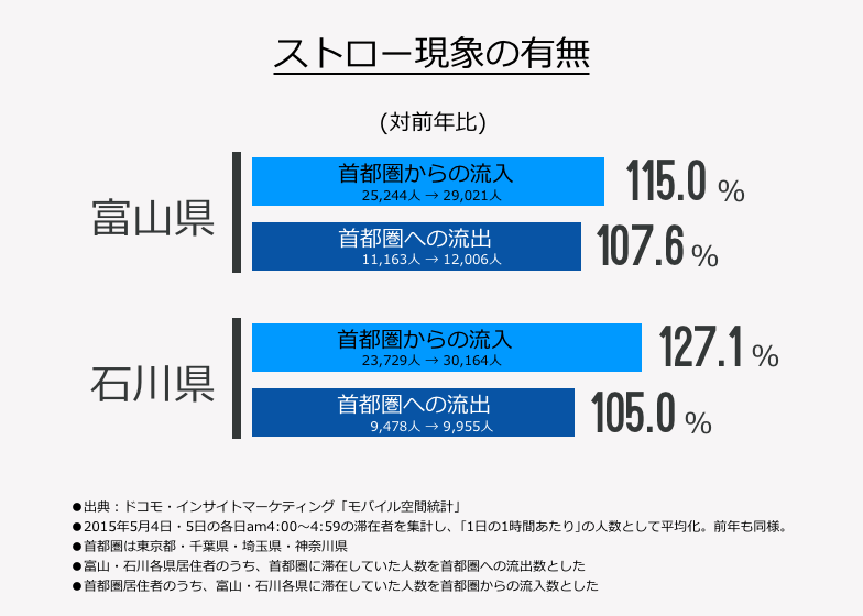 ストロー現象の有無