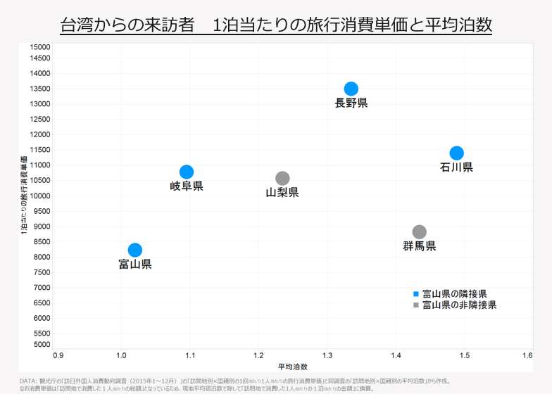 台湾からの来訪者　1泊当たりの旅行単価と平均泊数