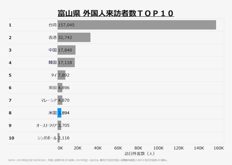 富山県　外国人来訪者数TOP10