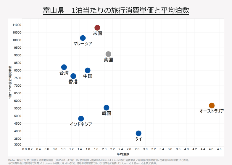 富山県　1泊当たりの旅行消費単価と平均泊数