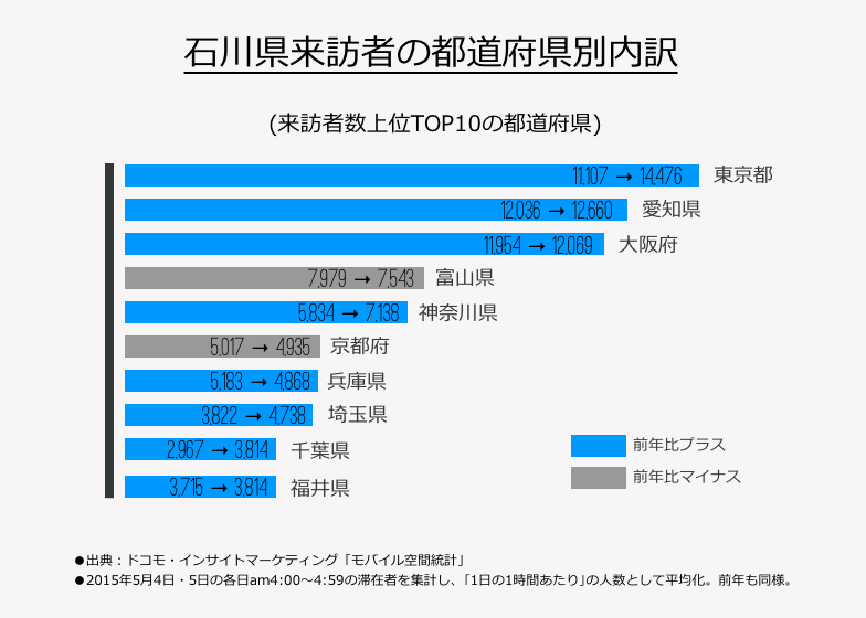 石川県来訪者の都道府県別内訳