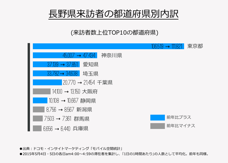 長野県来訪者の都道府県別内訳