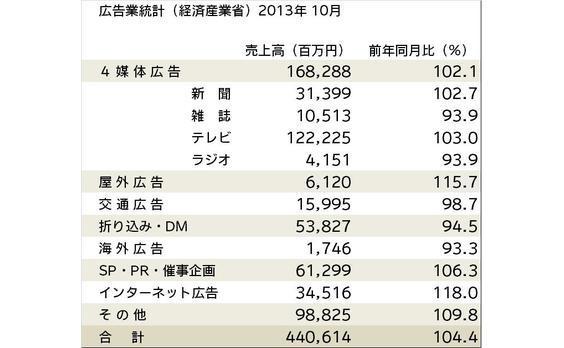 広告業統計(経産省)売上高が4.4％増―10月―