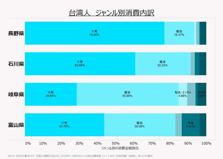 台湾人　ジャンル別消費内訳