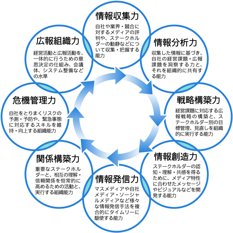 「8つの広報力」