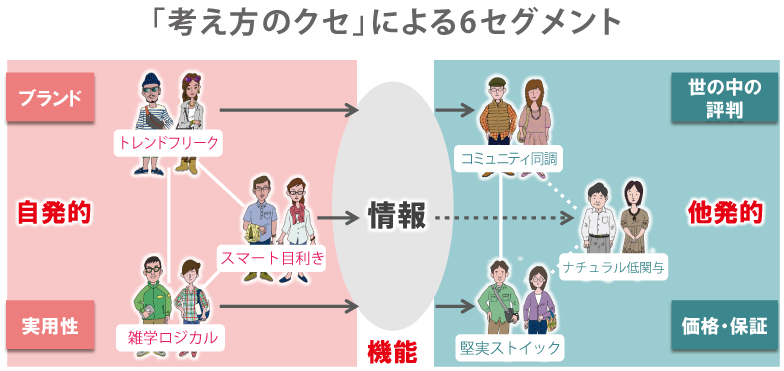 「考え方のクセ」による6セグメント