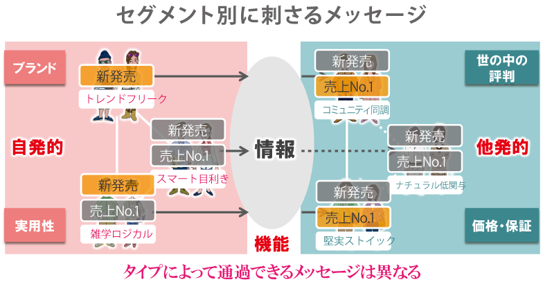 セグメント別に刺さるメッセージ