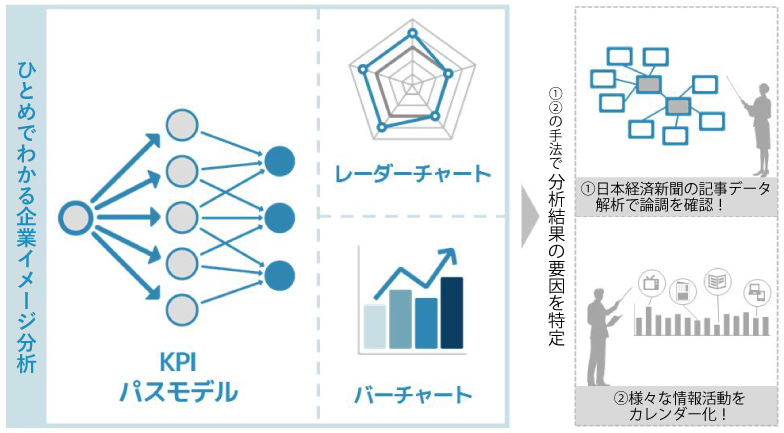 「日経コーポレート・バリュー・レポート」のチャートイメージ