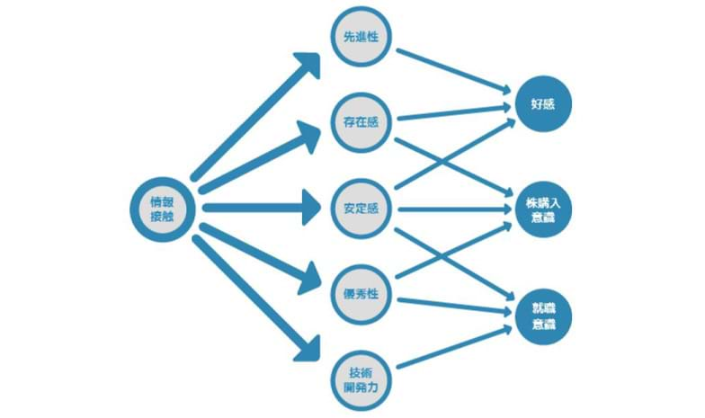 企業イメージのKPIパスモデル分析