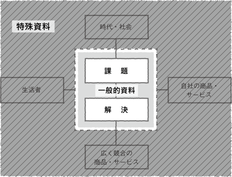 特殊資料と一般的資料