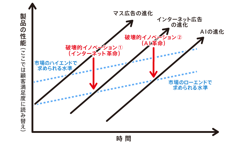 イノベーションのジレンマ