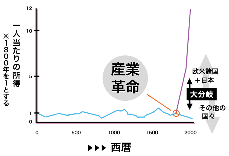 【図1】産業革命（第1～2次産業革命）による「大分岐」 （出典:グレゴリー・クラーク氏の図に筆者加筆）