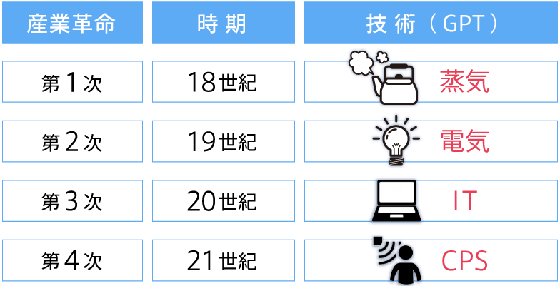 【図2】産業革命と技術（GPT） （出典：「世界経済フォーラム」のクラウス・シュワブ氏の図を参考に筆者作成）