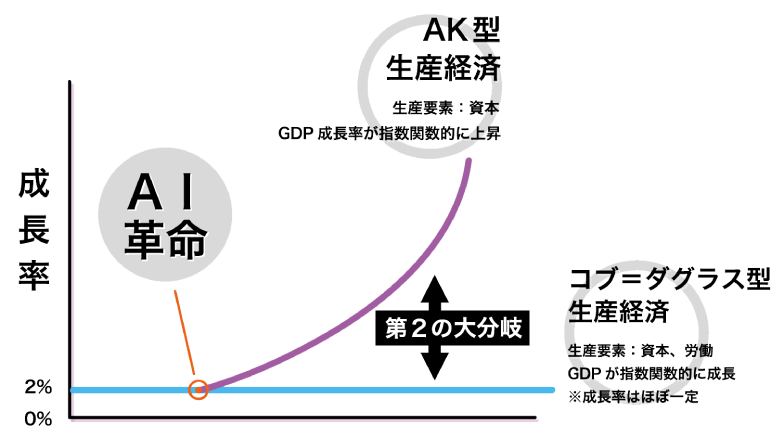 図3】AI革命（第4次産業革命）による「第2の大分岐」（出典:井上智洋氏の図に筆者加筆）