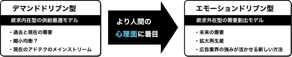 【図】「欲求内在型の供給最適モデル」と「欲求外在型の需要創出モデル」  （出典：入江宏志氏の図を参考に筆者作成）