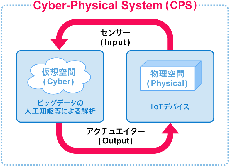 【図】サイバー・フィジカル・システムの概念図（筆者作成）