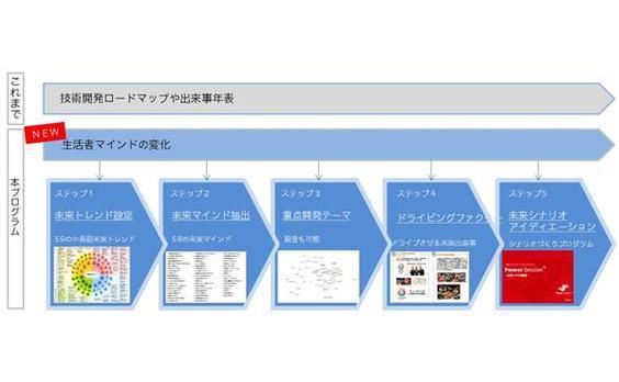 未来トレンドと生活者マインドからビジネスの未来を描く「未来シナリオ創造プログラム」を開発