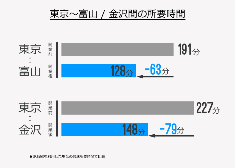 東京～富山/金沢間の所要時間
