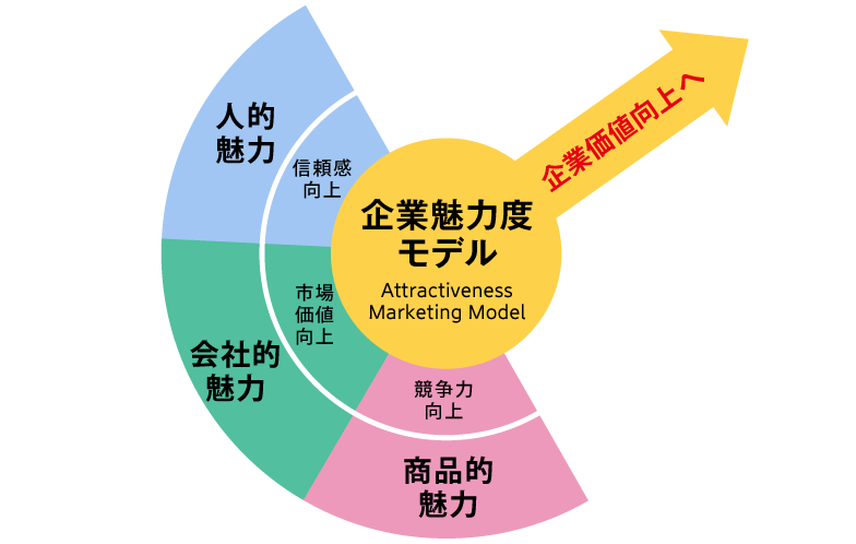 企業魅力度モデル