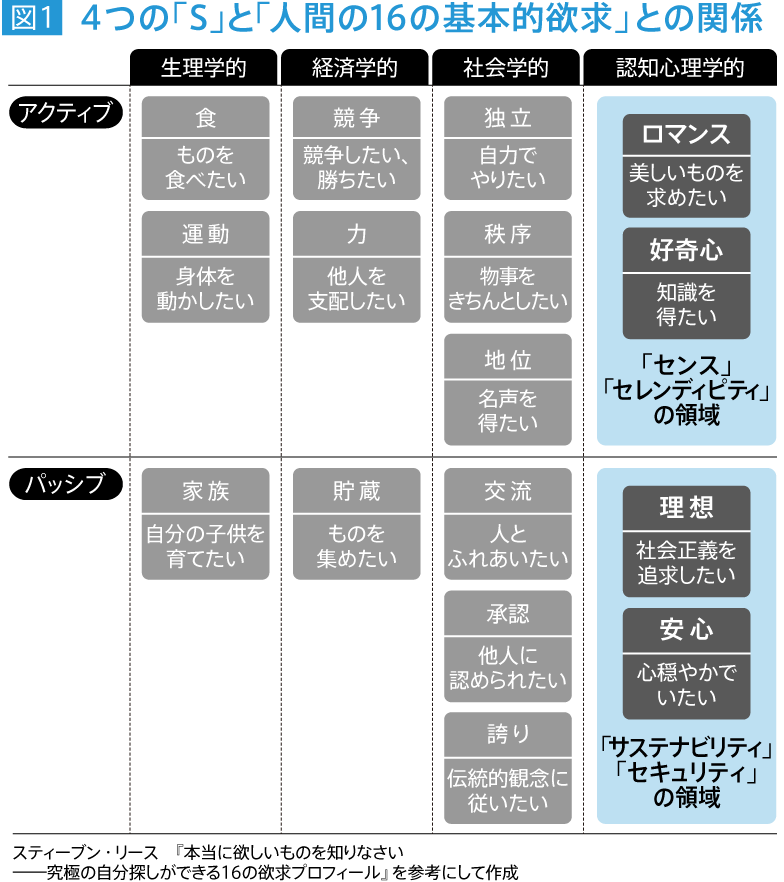 図1　4つの「S」と「人間の16の基本的欲求」との関係