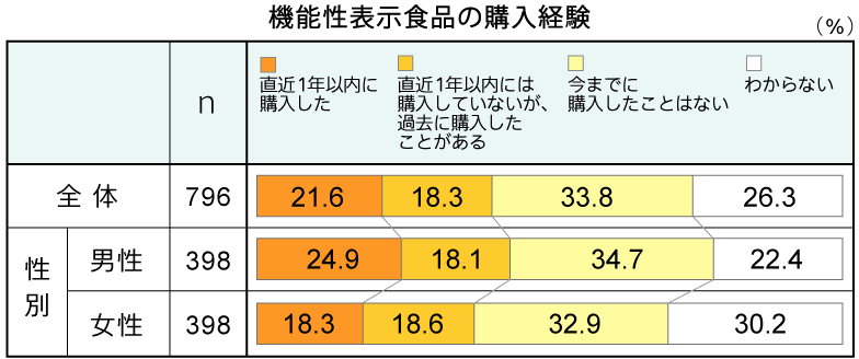 機能性表示食品の購入経験