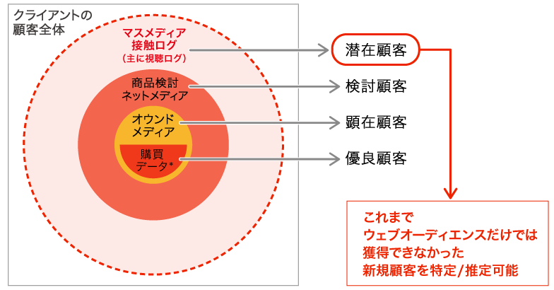 図1：視聴ログデータが特定する顧客ステータス