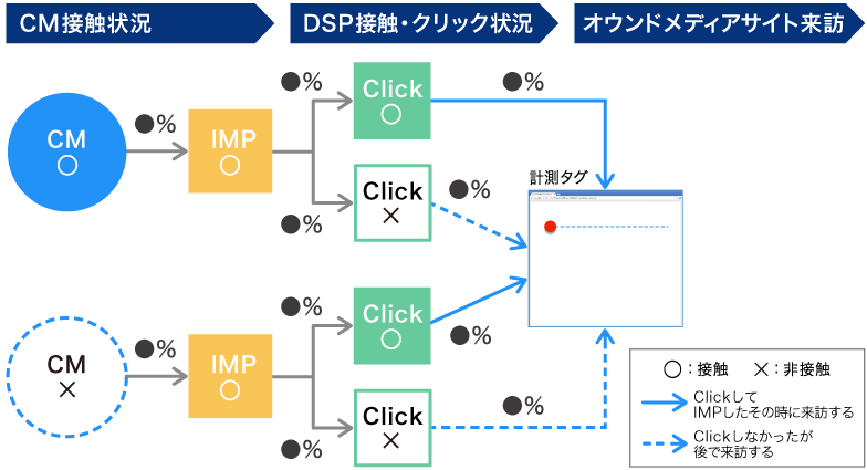 CM視聴からコンバージョンの統合分析