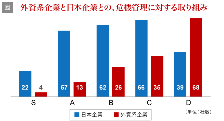 外資系企業と日本企業の危機管理に対する取り組み