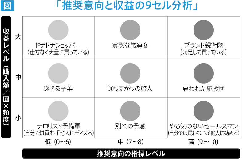 推奨意向と収益の9セル分析