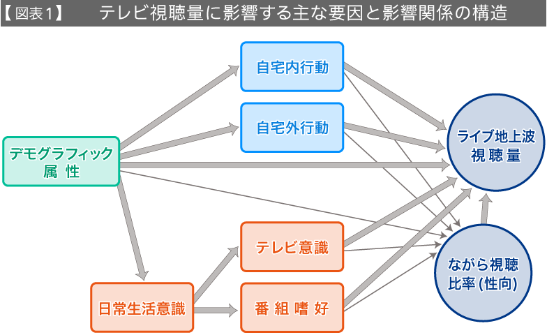 【図表1】テレビ視聴量に影響する主な要因と影響関係の構造