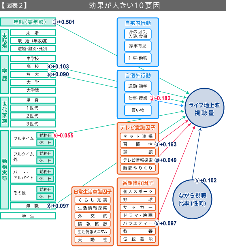 【図表2】効果が大きい10要因