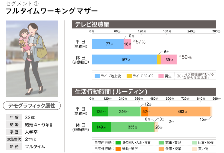 セグメント①フルタイムワーキングマザー