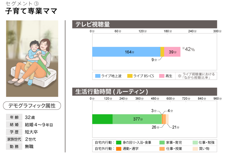 セグメント③子育て専業ママ