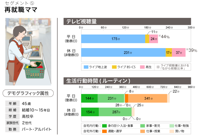 セグメント⑤再就職ママ