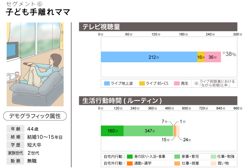 セグメント⑥子ども手離れママ