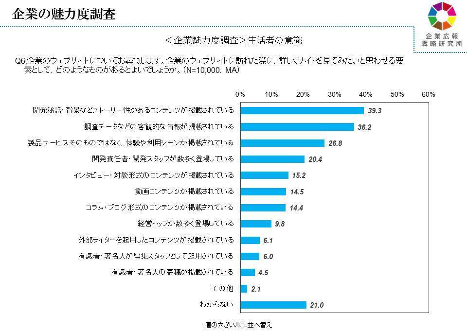 生活者の意識と企業の意識