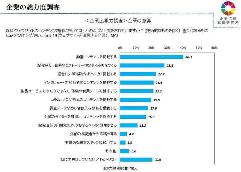 生活者の意識と企業の意識