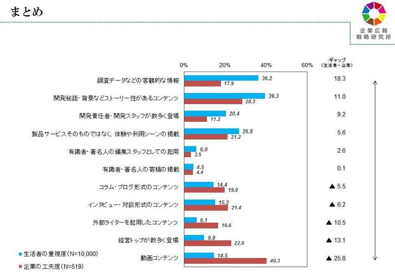 データまとめ