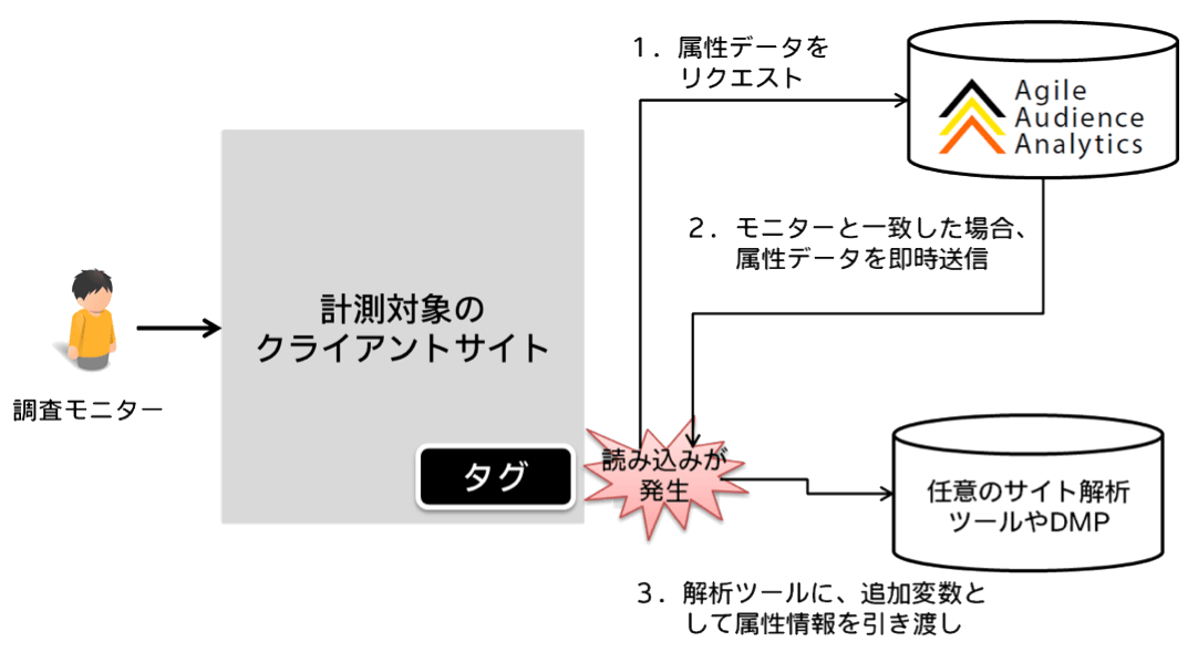 「Agile Audience Analytics」のサービス概念図