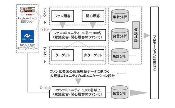 電通とアライドアーキテクツがSNSを活用し潜在的ファン層の顧客化を支援